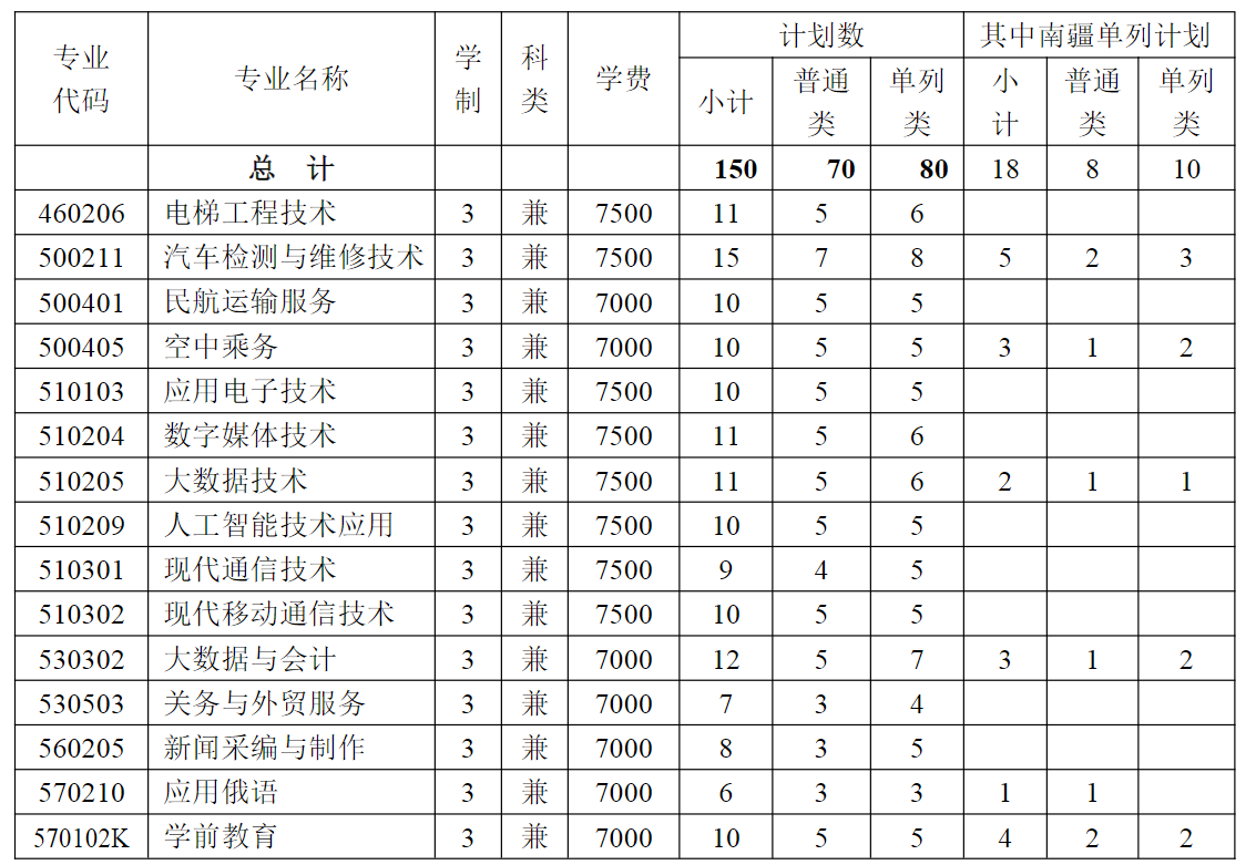 新疆天山职业技术大学－2025 年普通高职（专科）单独考试招生计划